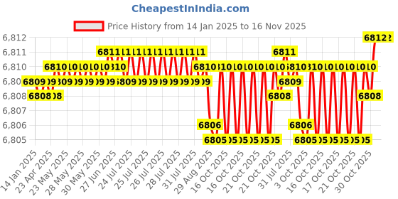 moglix.com YG-1 60mm 2 Flute Carbide Ball Nose End Mill, G7B3204020 yg-1 Price History Graph from 14 Jan 2025 to 16 Nov 2025