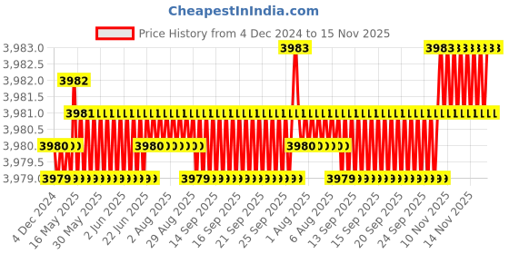 moglix.com YG-1 60mm 2 Flute Carbide Ball Nose End Mill, SEM846010226SE yg-1 Price History Graph from 4 Dec 2024 to 15 Nov 2025