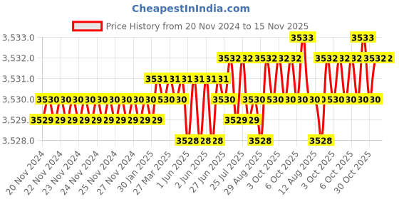 moglix.com YG-1 60mm 2 Flute Carbide Ball Nose End Mill, SEM84601026E yg-1 Price History Graph from 20 Nov 2024 to 15 Nov 2025