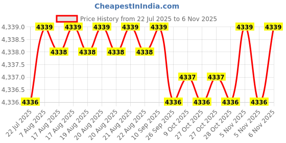moglix.com YG-1 60mm 2 Flute Carbide Ball Nose End Mill, SEM846015266SE yg-1 Price History Graph from 22 Jul 2025 to 5 Nov 2025
