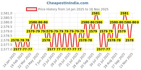 moglix.com YG-1 60mm 2 Flute Carbide Ball Nose End Mill, SEM846020226S yg-1 Price History Graph from 14 Jan 2025 to 15 Nov 2025