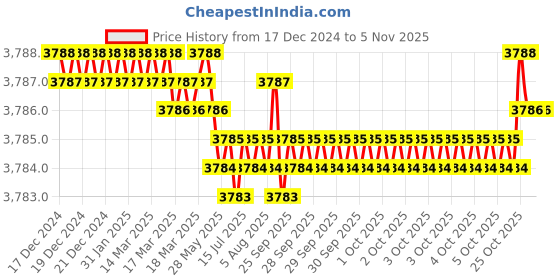 moglix.com YG-1 60mm 2 Flute Carbide Ball Nose End Mill, SEM846020266SE yg-1 Price History Graph from 17 Dec 2024 to 5 Nov 2025