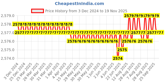 moglix.com YG-1 60mm 2 Flute Carbide Ball Nose End Mill, SEM84602522E yg-1 Price History Graph from 3 Dec 2024 to 18 Nov 2025
