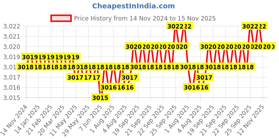 moglix.com YG-1 60mm 2 Flute Carbide Ball Nose End Mill, SEM84602526 yg-1 Price History Graph from 14 Nov 2024 to 15 Nov 2025