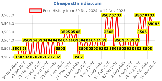 moglix.com YG-1 60mm 2 Flute Carbide Ball Nose End Mill, SEM84603014E yg-1 Price History Graph from 30 Nov 2024 to 18 Nov 2025