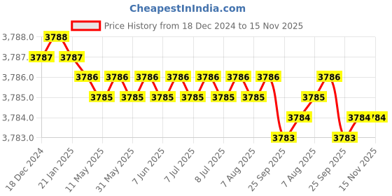 moglix.com YG-1 60mm 2 Flute Carbide Ball Nose End Mill, SEM84603016 yg-1 Price History Graph from 18 Dec 2024 to 15 Nov 2025