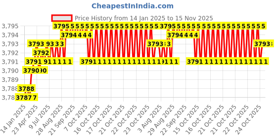 moglix.com YG-1 60mm 2 Flute Carbide Ball Nose End Mill, SEM84603018 yg-1 Price History Graph from 14 Jan 2025 to 15 Nov 2025