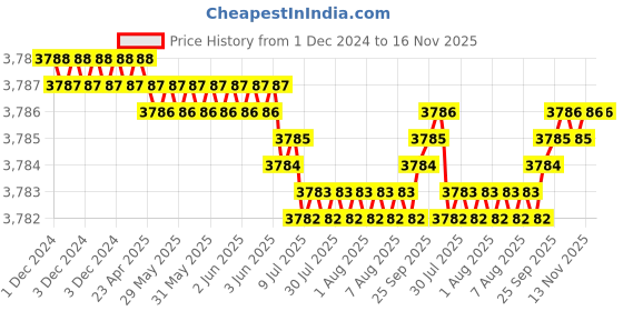 moglix.com YG-1 60mm 2 Flute Carbide Ball Nose End Mill, SEM84603018E yg-1 Price History Graph from 1 Dec 2024 to 16 Nov 2025