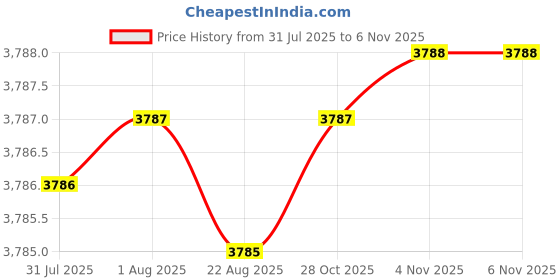 moglix.com YG-1 60mm 2 Flute Carbide Ball Nose End Mill, SEM84604018 yg-1 Price History Graph from 31 Jul 2025 to 6 Nov 2025