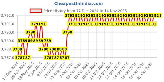 moglix.com YG-1 60mm 2 Flute Carbide Ball Nose End Mill, SEM84604020E yg-1 Price History Graph from 17 Dec 2024 to 13 Nov 2025