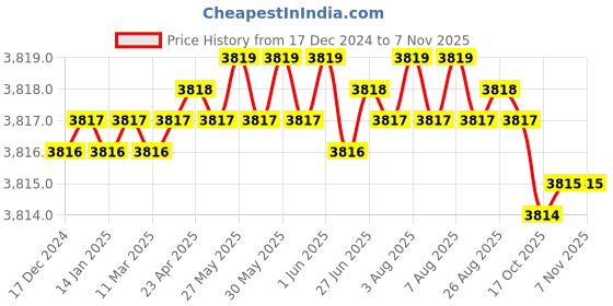 moglix.com YG-1 60mm 2 Flute Carbide Ball Nose End Mill, SEM84605020 yg-1 Price History Graph from 17 Dec 2024 to 7 Nov 2025