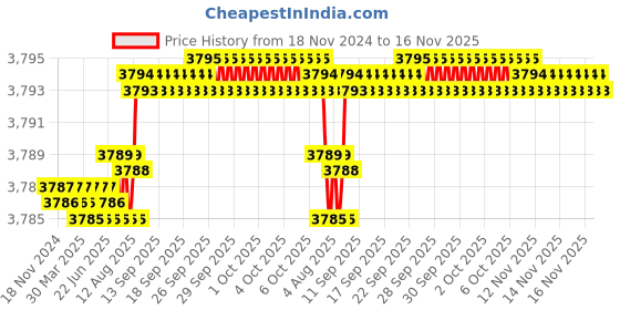 moglix.com YG-1 60mm 2 Flute Carbide Ball Nose End Mill, SEM84606030E yg-1 Price History Graph from 18 Nov 2024 to 16 Nov 2025
