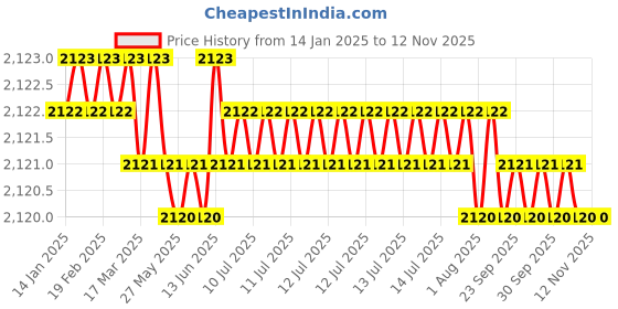moglix.com YG-1 60mm 2 Flute Carbide Ball Nose End Mill, SEMD98025 yg-1 Price History Graph from 14 Jan 2025 to 12 Nov 2025