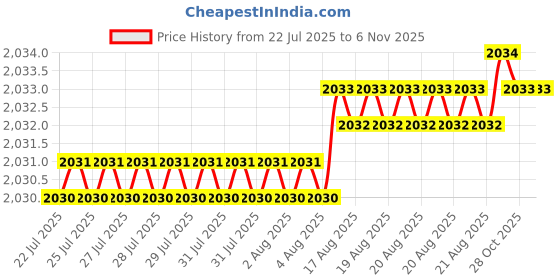 moglix.com YG-1 60mm 2 Flute Carbide Ball Nose End Mill, SEMD980254SE yg-1 Price History Graph from 22 Jul 2025 to 6 Nov 2025