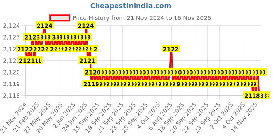 moglix.com YG-1 60mm 2 Flute Carbide Ball Nose End Mill, SEMD98025E yg-1 Price History Graph from 21 Nov 2024 to 16 Nov 2025