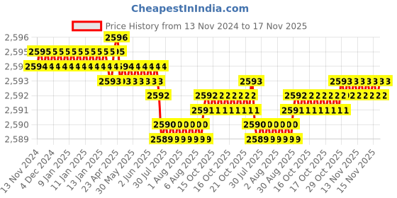 moglix.com YG-1 60mm 2 Flute Carbide Ball Nose End Mill, SEMD98030 yg-1 Price History Graph from 13 Nov 2024 to 17 Nov 2025
