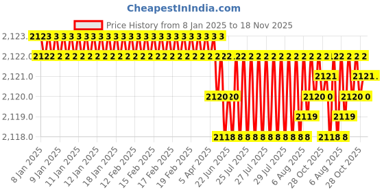 moglix.com YG-1 60mm 2 Flute Carbide Ball Nose End Mill, SEMD98050060E yg-1 Price History Graph from 8 Jan 2025 to 17 Nov 2025