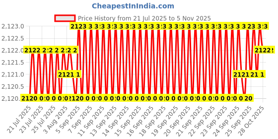 moglix.com YG-1 60mm 2 Flute Carbide Ball Nose End Mill, SEMD98060060E yg-1 Price History Graph from 21 Jul 2025 to 4 Nov 2025