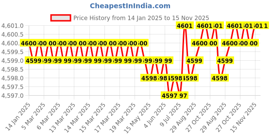 moglix.com YG-1 60mm 2 Flute Carbide Ball Nose End Mill, SEMD98080060 yg-1 Price History Graph from 14 Jan 2025 to 15 Nov 2025