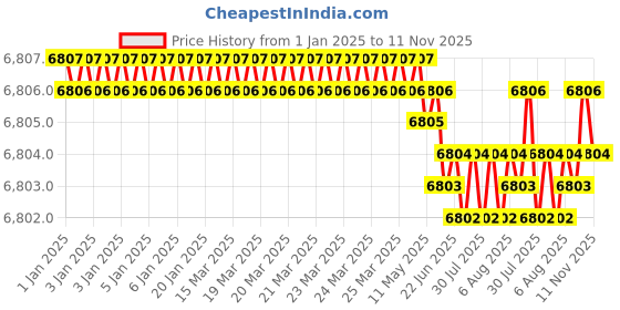 moglix.com YG-1 60mm 2 Flute Carbide Ball Nose End Mill, SEMD98120060E yg-1 Price History Graph from 1 Jan 2025 to 11 Nov 2025