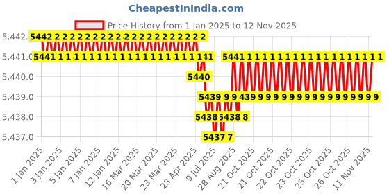 moglix.com YG-1 60mm 2 Flute Carbide Ball Nose End Mill, SGED28030 yg-1 Price History Graph from 1 Jan 2025 to 12 Nov 2025