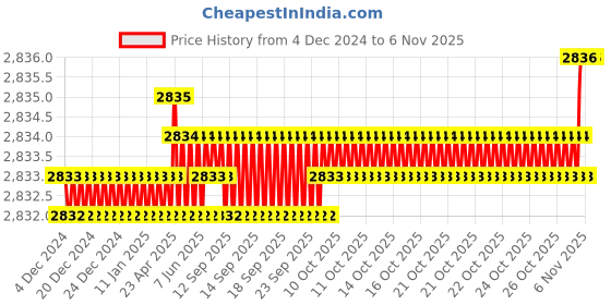 moglix.com YG-1 60mm 2 Flute Carbide Corner Radius End Mill, SEMD9902502E yg-1 Price History Graph from 4 Dec 2024 to 6 Nov 2025