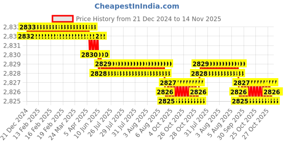 moglix.com YG-1 60mm 2 Flute Carbide Corner Radius End Mill, SEMD9902503E yg-1 Price History Graph from 21 Dec 2024 to 14 Nov 2025
