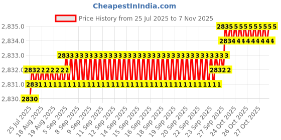 moglix.com YG-1 60mm 2 Flute Carbide Corner Radius End Mill, SEMD9902505 yg-1 Price History Graph from 25 Jul 2025 to 7 Nov 2025