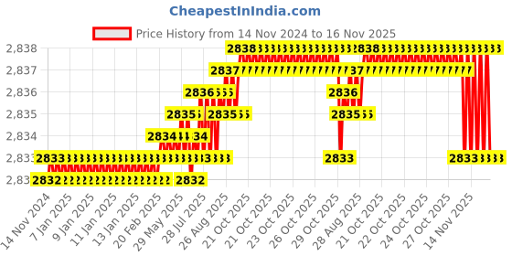 moglix.com YG-1 60mm 2 Flute Carbide Corner Radius End Mill, SEMD9902505E yg-1 Price History Graph from 14 Nov 2024 to 16 Nov 2025