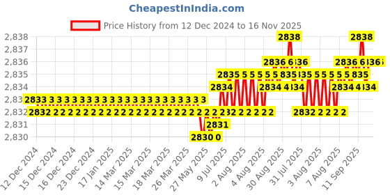 moglix.com YG-1 60mm 2 Flute Carbide Corner Radius End Mill, SEMD9903001E yg-1 Price History Graph from 12 Dec 2024 to 15 Nov 2025