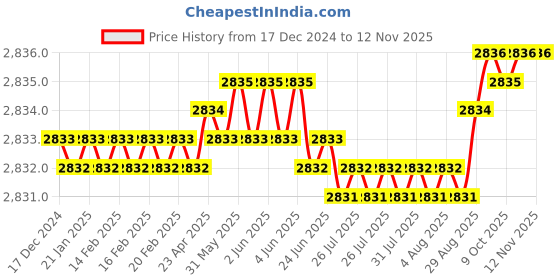 moglix.com YG-1 60mm 2 Flute Carbide Corner Radius End Mill, SEMD9903002 yg-1 Price History Graph from 17 Dec 2024 to 12 Nov 2025