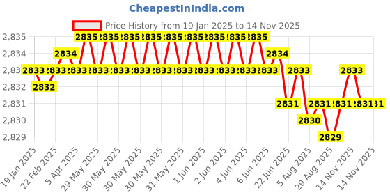 moglix.com YG-1 60mm 2 Flute Carbide Corner Radius End Mill, SEMD9903002E yg-1 Price History Graph from 19 Jan 2025 to 13 Nov 2025