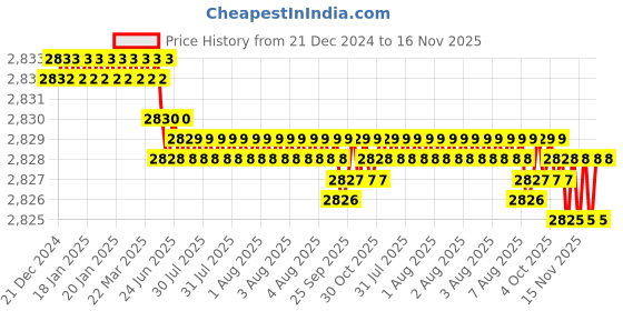 moglix.com YG-1 60mm 2 Flute Carbide Corner Radius End Mill, SEMD9903005 yg-1 Price History Graph from 21 Dec 2024 to 15 Nov 2025