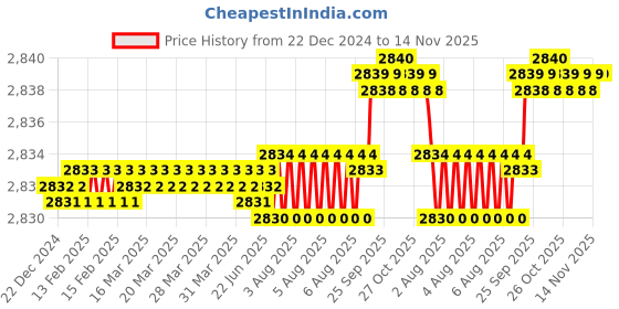moglix.com YG-1 60mm 2 Flute Carbide Corner Radius End Mill, SEMD9903005E yg-1 Price History Graph from 22 Dec 2024 to 14 Nov 2025