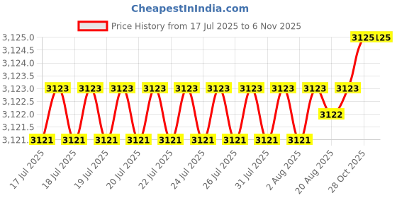 moglix.com YG-1 60mm 2 Flute Carbide Corner Radius End Mill, SEMD9906001060 yg-1 Price History Graph from 17 Jul 2025 to 6 Nov 2025