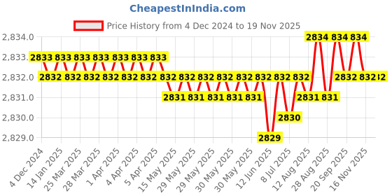 moglix.com YG-1 60mm 2 Flute Carbide Corner Radius End Mill, SEMD9906001060E yg-1 Price History Graph from 4 Dec 2024 to 18 Nov 2025