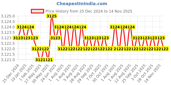 moglix.com YG-1 60mm 2 Flute Carbide Corner Radius End Mill, SEMD9906002060 yg-1 Price History Graph from 25 Dec 2024 to 14 Nov 2025
