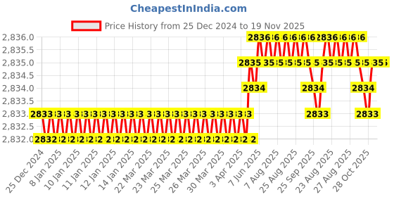moglix.com YG-1 60mm 2 Flute Carbide Corner Radius End Mill, SEMD9906002060E yg-1 Price History Graph from 25 Dec 2024 to 18 Nov 2025