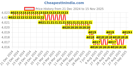 moglix.com YG-1 60mm 2 Flute Carbide Corner Radius End Mill, SEMD9906005060 yg-1 Price History Graph from 21 Dec 2024 to 14 Nov 2025