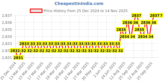 moglix.com YG-1 60mm 2 Flute Carbide Corner Radius End Mill, SEMD9906005060E yg-1 Price History Graph from 25 Dec 2024 to 13 Nov 2025