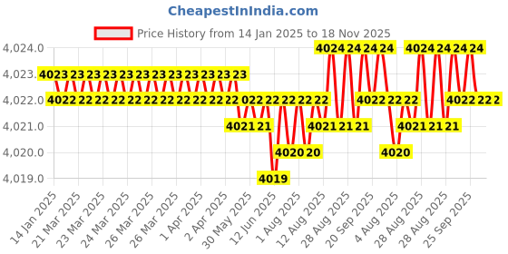moglix.com YG-1 60mm 2 Flute Carbide Corner Radius End Mill, SEMD9906010060 yg-1 Price History Graph from 14 Jan 2025 to 18 Nov 2025