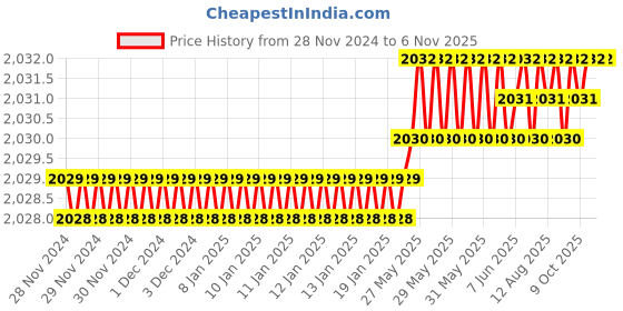 moglix.com YG-1 60mm 2 Flute Carbide Corner Radius End Mill, SEME35050E yg-1 Price History Graph from 28 Nov 2024 to 5 Nov 2025