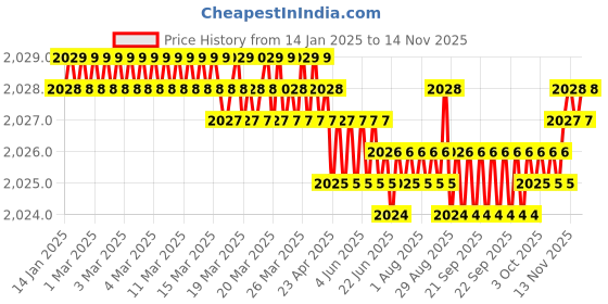 moglix.com YG-1 60mm 2 Flute Carbide Corner Radius End Mill, SEME35055E yg-1 Price History Graph from 14 Jan 2025 to 13 Nov 2025