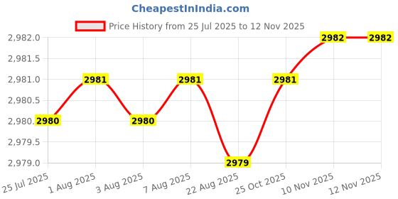 moglix.com YG-1 60mm 2 Flute Carbide Corner Radius End Mill, SEME6101500522 yg-1 Price History Graph from 25 Jul 2025 to 11 Nov 2025