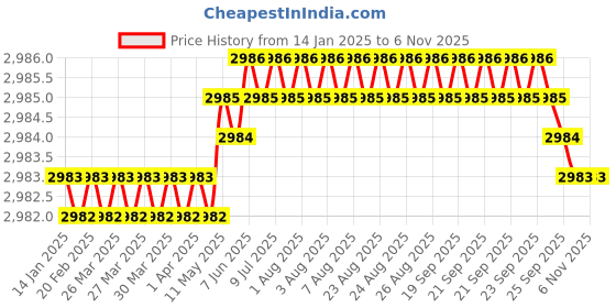 moglix.com YG-1 60mm 2 Flute Carbide Corner Radius End Mill, SEME6101500522E yg-1 Price History Graph from 14 Jan 2025 to 6 Nov 2025