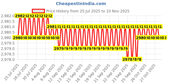 moglix.com YG-1 60mm 2 Flute Carbide Corner Radius End Mill, SEME6101500526E yg-1 Price History Graph from 25 Jul 2025 to 9 Nov 2025