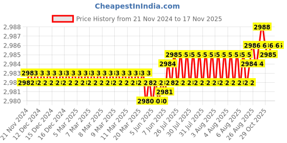 moglix.com YG-1 60mm 2 Flute Carbide Corner Radius End Mill, SEME610150122E yg-1 Price History Graph from 21 Nov 2024 to 14 Nov 2025