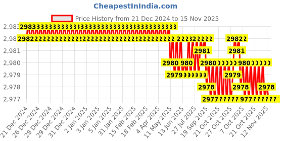 moglix.com YG-1 60mm 2 Flute Carbide Corner Radius End Mill, SEME610150222 yg-1 Price History Graph from 21 Dec 2024 to 15 Nov 2025