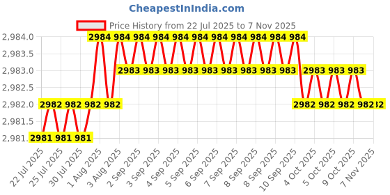 moglix.com YG-1 60mm 2 Flute Carbide Corner Radius End Mill, SEME610150222E yg-1 Price History Graph from 22 Jul 2025 to 6 Nov 2025