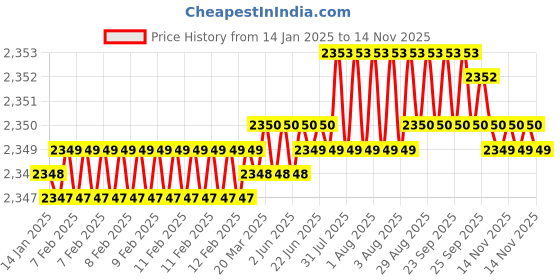 moglix.com YG-1 60mm 2 Flute Carbide Corner Radius End Mill, SEME610150226 yg-1 Price History Graph from 14 Jan 2025 to 13 Nov 2025